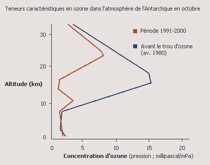 Trou de la couche d'ozone en antarctique
